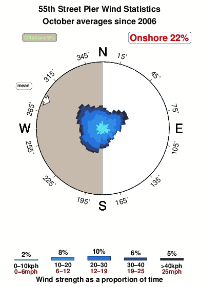 Fiftyfifth street pier.wind.statistics.october