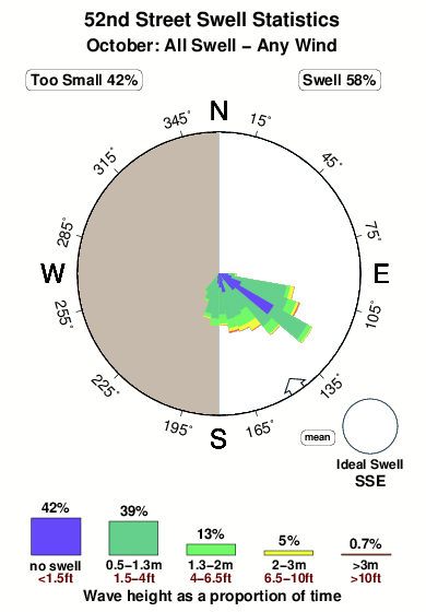 Fiftysecond street.surf.statistics.october