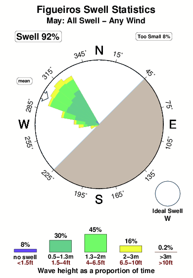 Figueiros.surf.statistics.may