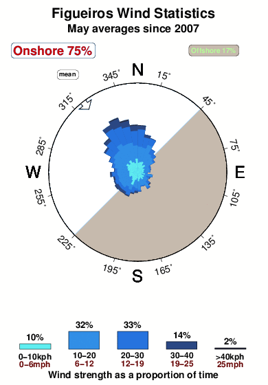 Figueiros.wind.statistics.may