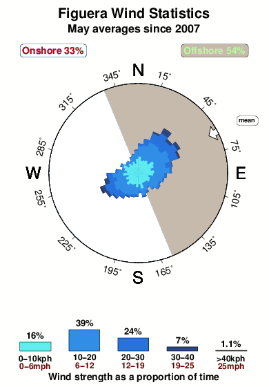 Figuera.wind.statistics.may