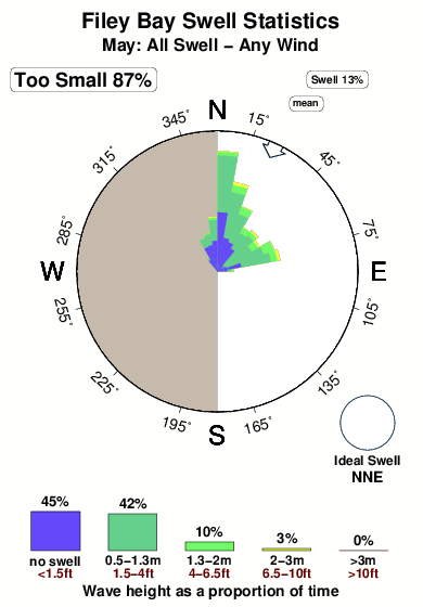 Filey bay.surf.statistics.may
