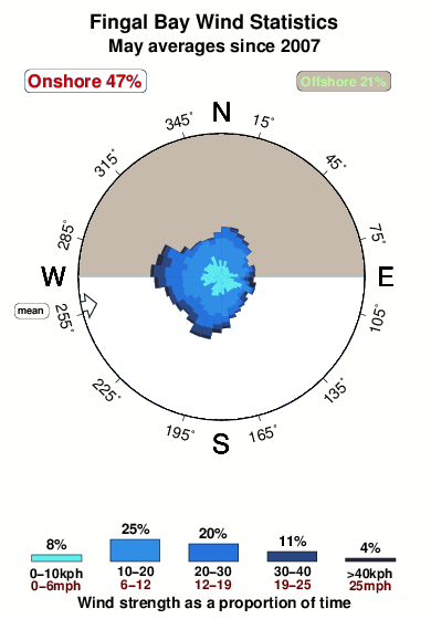 Fingal bay.wind.statistics.may