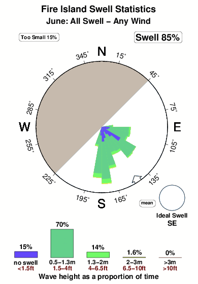 Fire island.surf.statistics.june