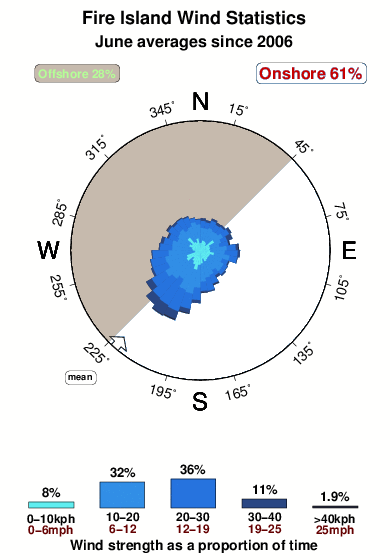 Fire island.wind.statistics.june