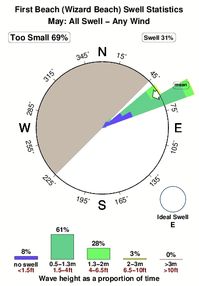 First beach.surf.statistics.may