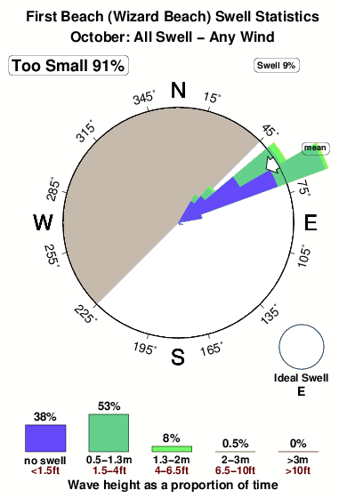 First beach.surf.statistics.october