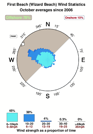 First beach.wind.statistics.october