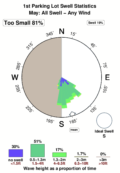 First parking lot.surf.statistics.may