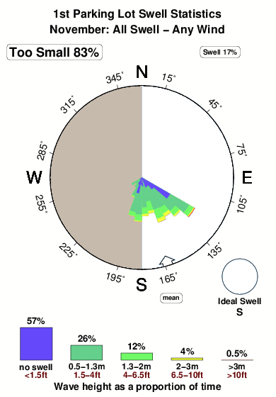 First parking lot.surf.statistics.november