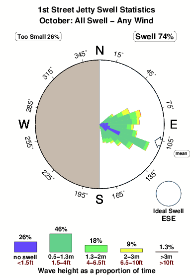 First street jetty.surf.statistics.october