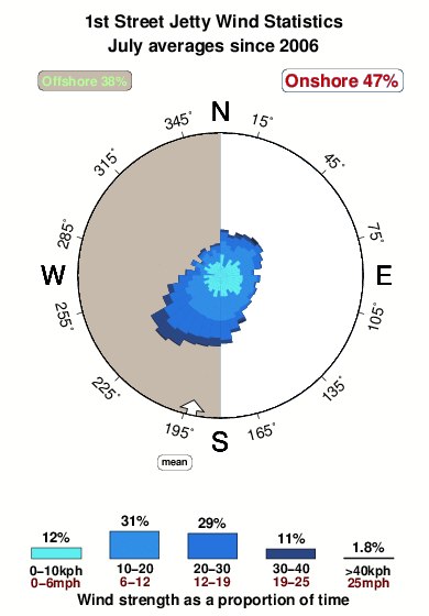 First street jetty.wind.statistics.july