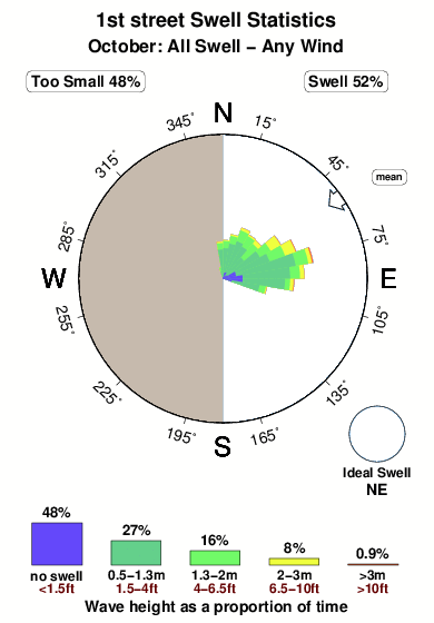 Firststreet.surf.statistics.october