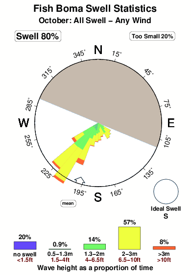 Fish boma.surf.statistics.october