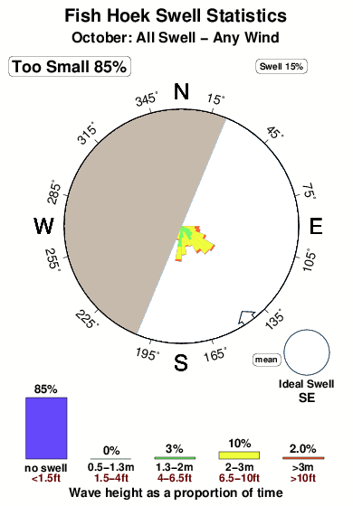Fish hoek.surf.statistics.october