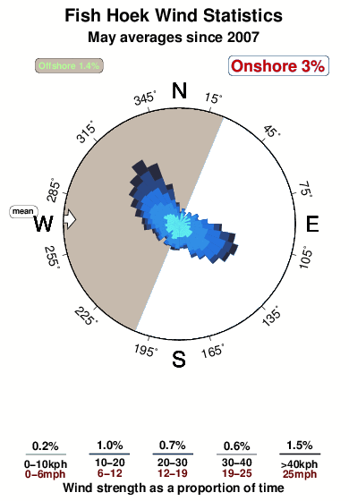 Fish hoek.wind.statistics.may