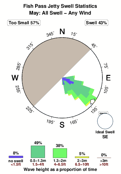 Fish pass jetty.surf.statistics.may