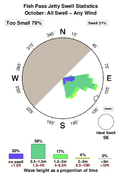 Fish pass jetty.surf.statistics.october