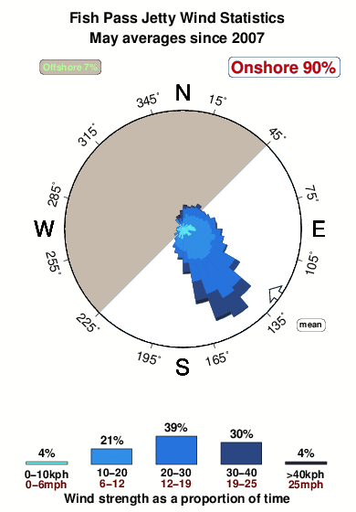 Fish pass jetty.wind.statistics.may