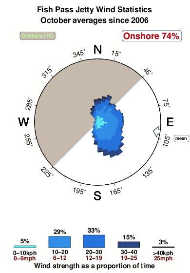 Fish pass jetty.wind.statistics.october