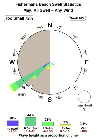 Fishermans beach.surf.statistics.may