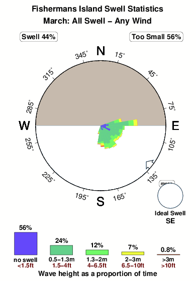 Fishermans island.surf.statistics.march