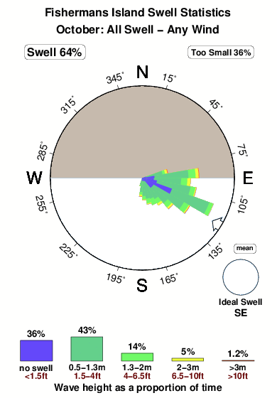 Fishermans island.surf.statistics.october