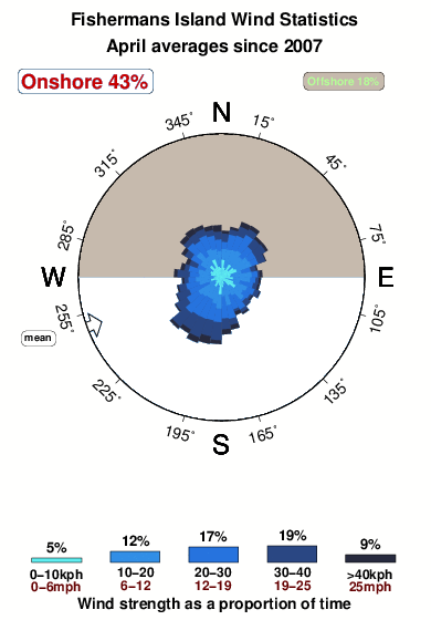 Fishermans island.wind.statistics.april