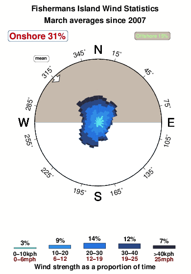 Fishermans island.wind.statistics.march
