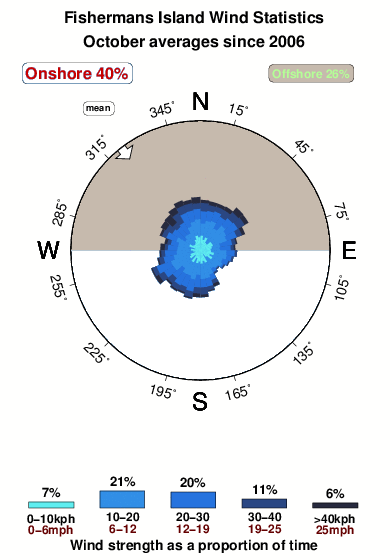 Fishermans island.wind.statistics.october