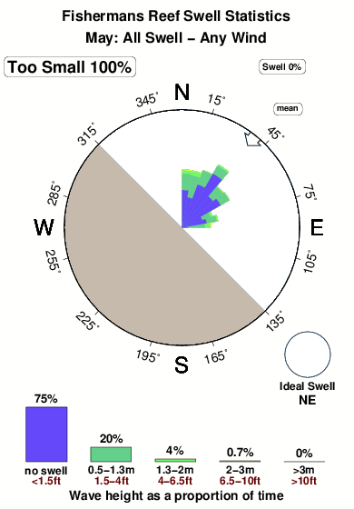 Fishermans reef.surf.statistics.may