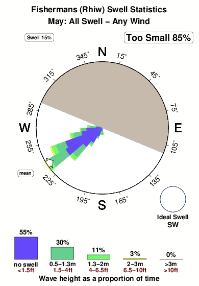Fishermans rhiw.surf.statistics.may
