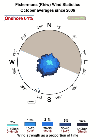 Fishermans rhiw.wind.statistics.october