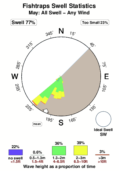 Fishtraps.surf.statistics.may