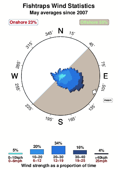 Fishtraps.wind.statistics.may