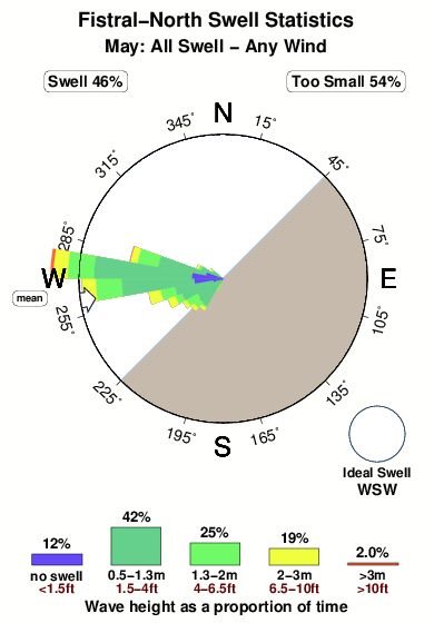 Fistral north.surf.statistics.may