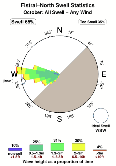 Fistral north.surf.statistics.october