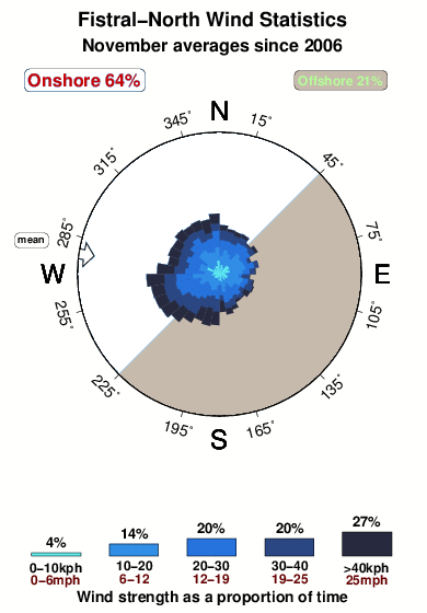 Fistral north.wind.statistics.november