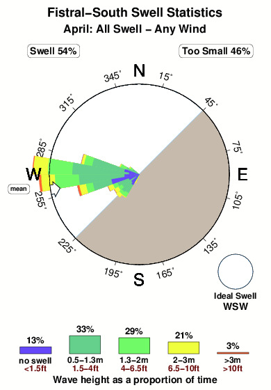 Fistral south.surf.statistics.april