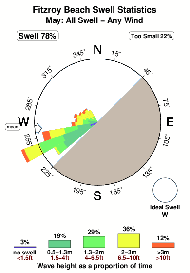 Fitzroy beach.surf.statistics.may