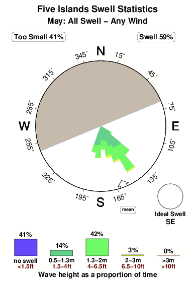 Five islands.surf.statistics.may