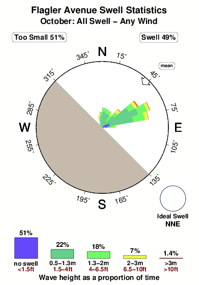 Flagler avenue.surf.statistics.october