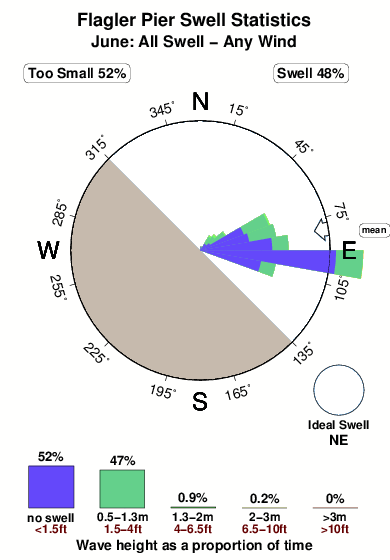 flagler pier surf forecast and surf reports florida flagler pier tide chart