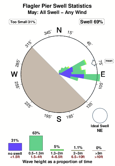 Flagler pier.surf.statistics.may