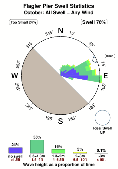 Flagler pier.surf.statistics.october