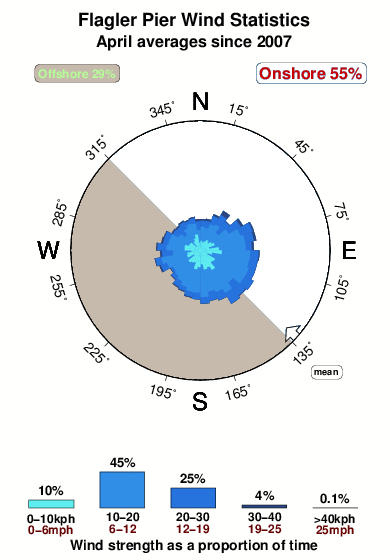Flagler pier.wind.statistics.april