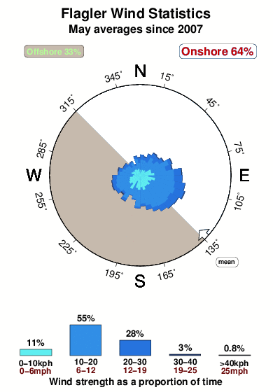 Flagler.wind.statistics.may