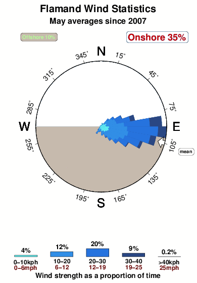Flamand.wind.statistics.may