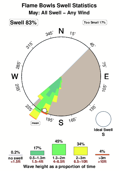 Flame bowls.surf.statistics.may