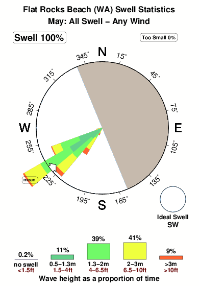 Flat rocks beach.surf.statistics.may